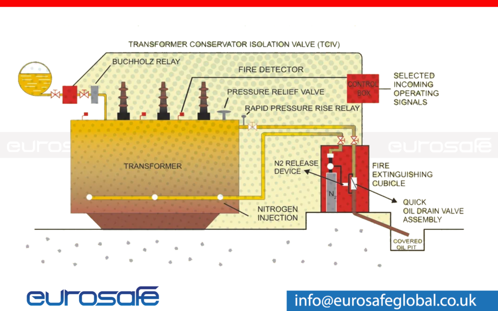 Nitrogen Injection Fire Protection System (nifps) For Transformers 